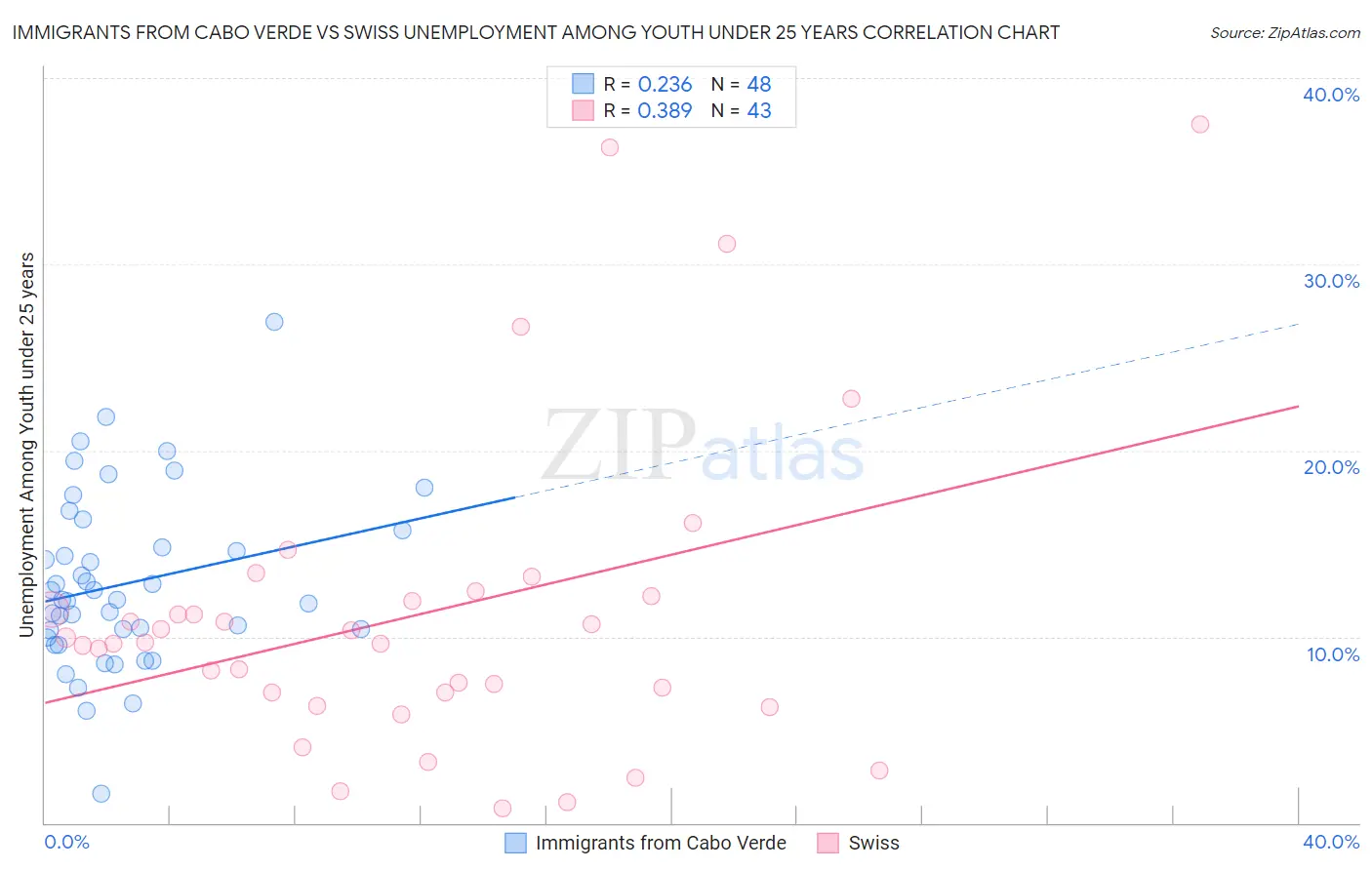 Immigrants from Cabo Verde vs Swiss Unemployment Among Youth under 25 years