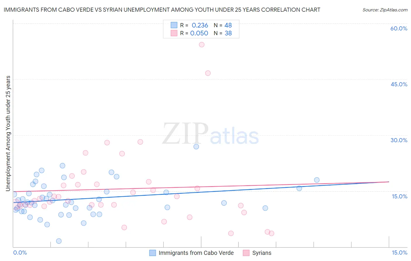 Immigrants from Cabo Verde vs Syrian Unemployment Among Youth under 25 years