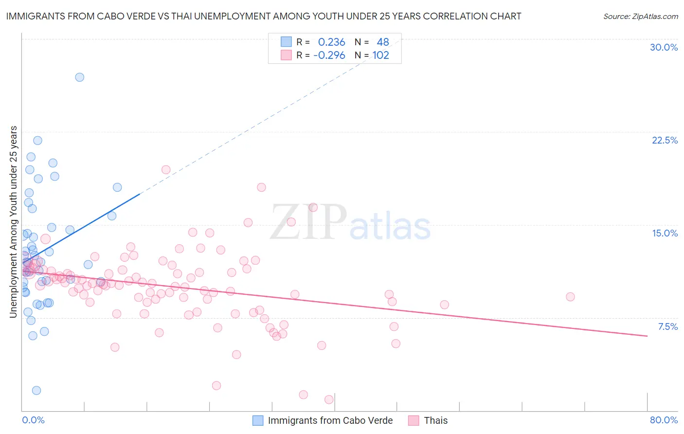 Immigrants from Cabo Verde vs Thai Unemployment Among Youth under 25 years