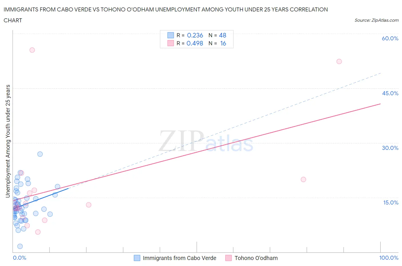 Immigrants from Cabo Verde vs Tohono O'odham Unemployment Among Youth under 25 years