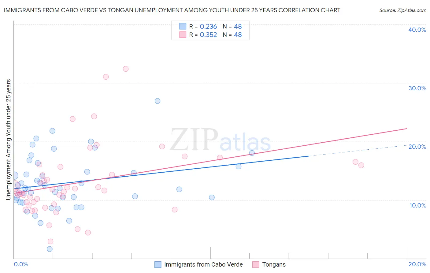 Immigrants from Cabo Verde vs Tongan Unemployment Among Youth under 25 years