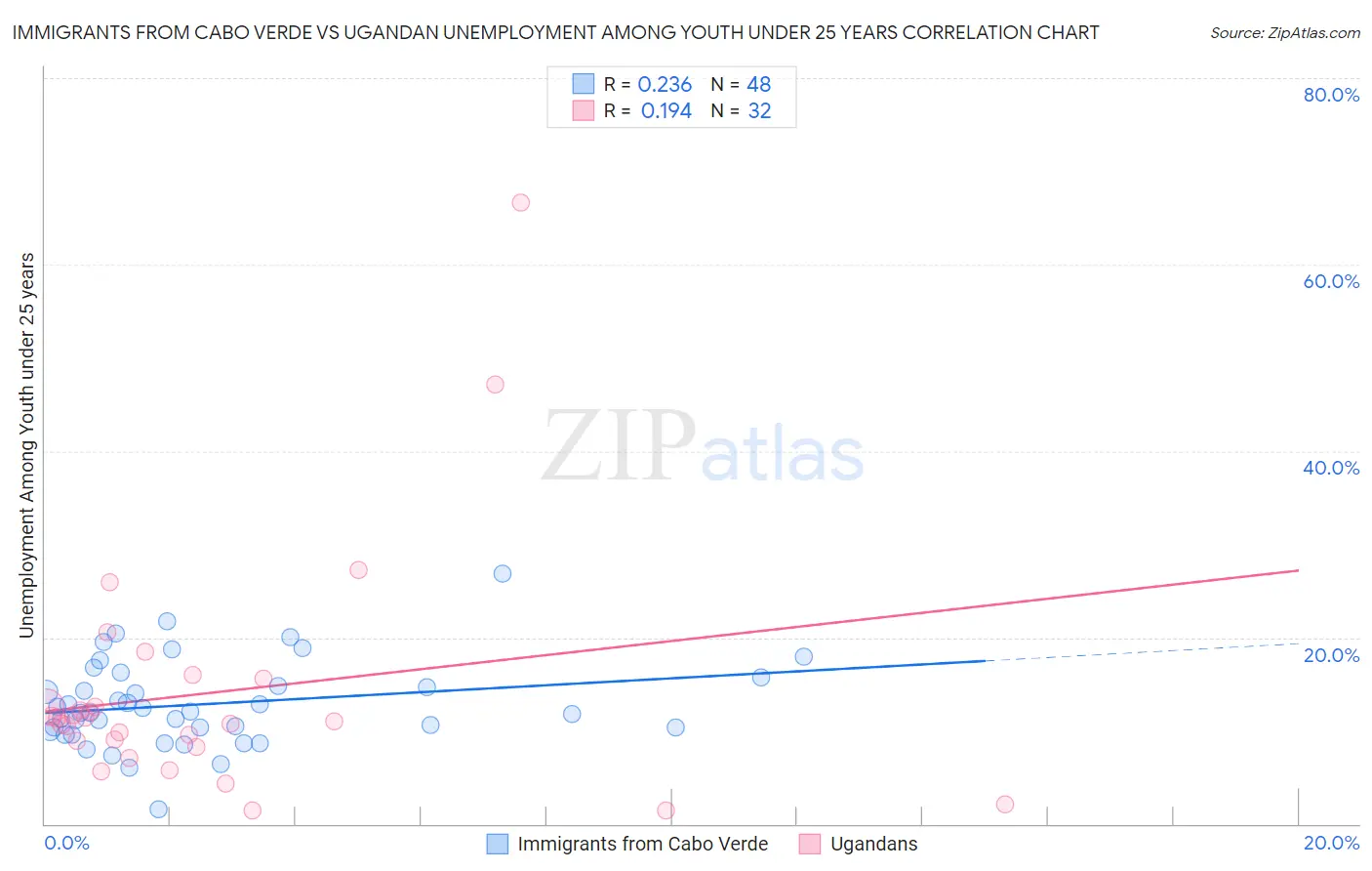 Immigrants from Cabo Verde vs Ugandan Unemployment Among Youth under 25 years