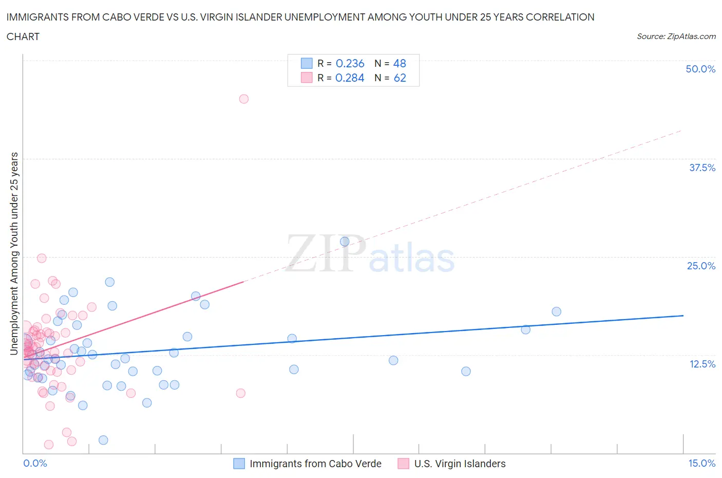 Immigrants from Cabo Verde vs U.S. Virgin Islander Unemployment Among Youth under 25 years