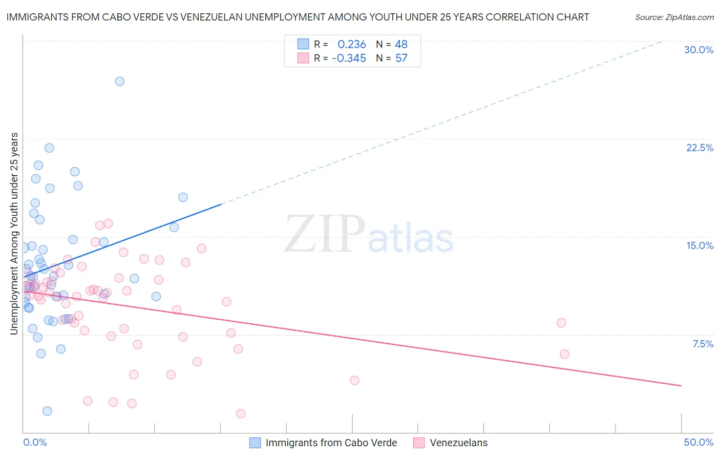 Immigrants from Cabo Verde vs Venezuelan Unemployment Among Youth under 25 years