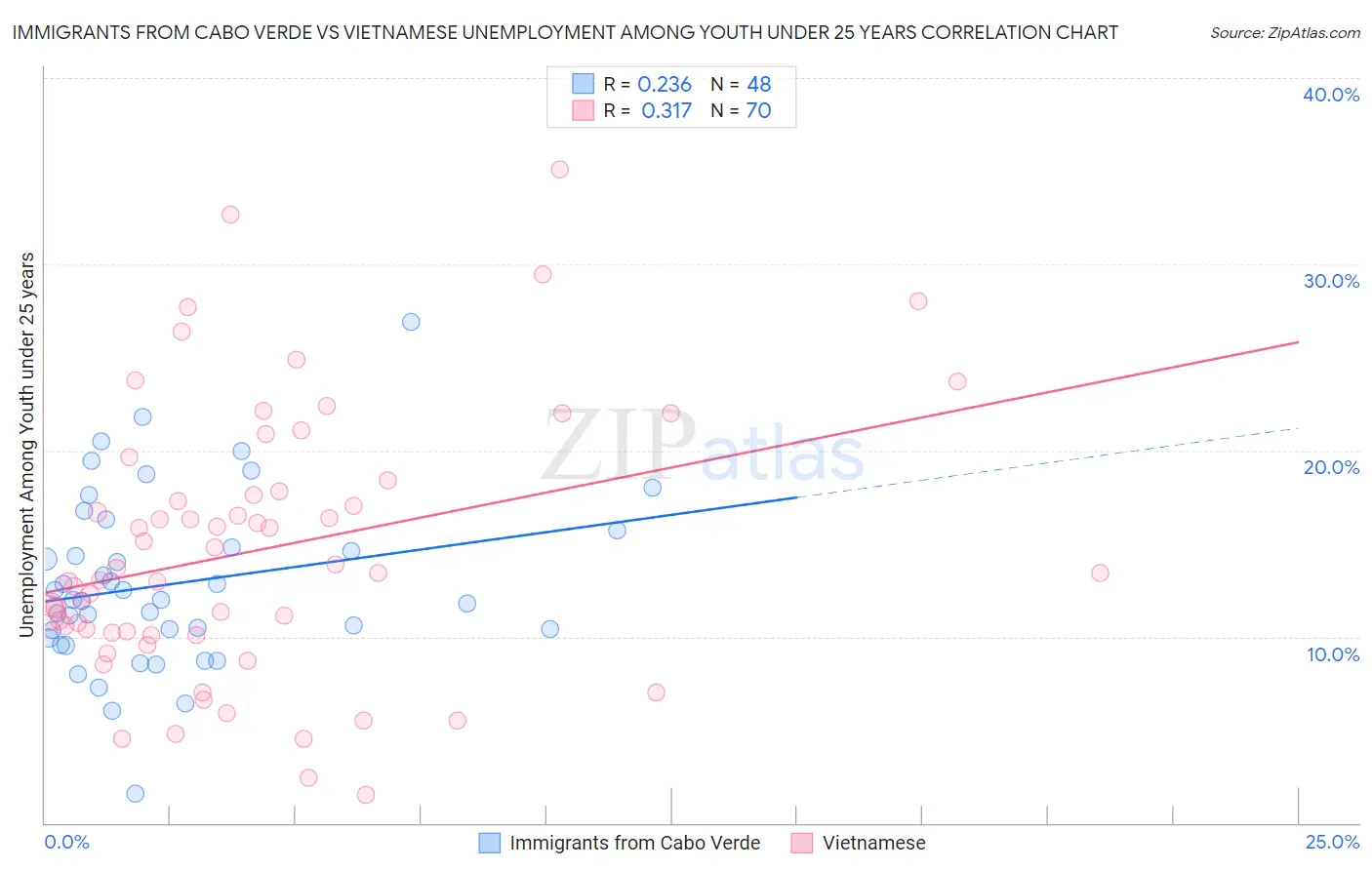 Immigrants from Cabo Verde vs Vietnamese Unemployment Among Youth under 25 years