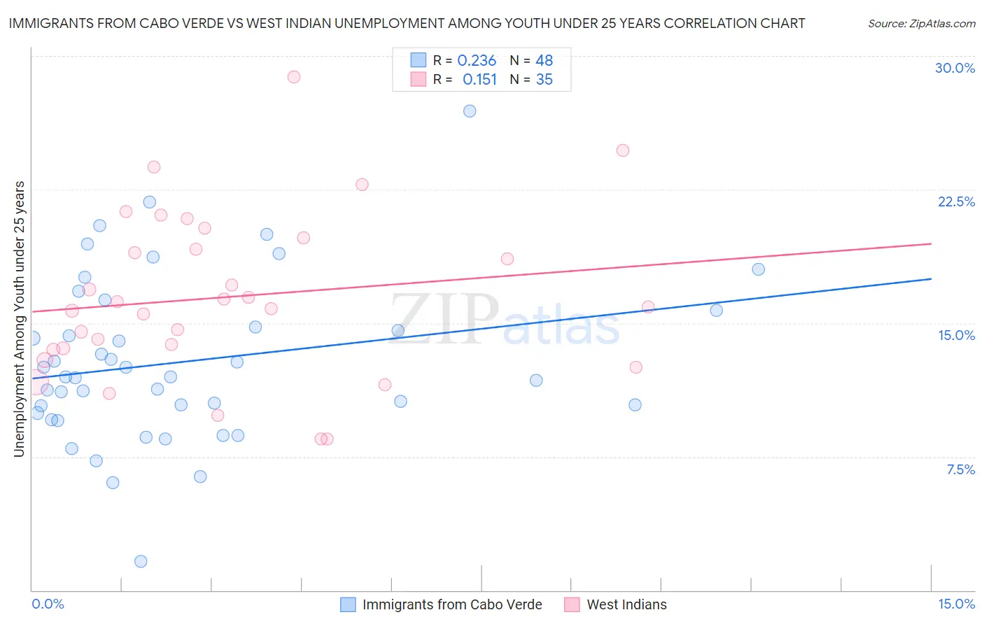 Immigrants from Cabo Verde vs West Indian Unemployment Among Youth under 25 years