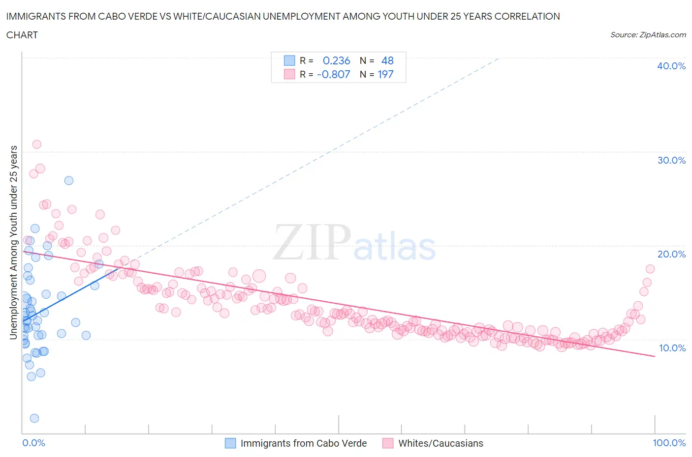 Immigrants from Cabo Verde vs White/Caucasian Unemployment Among Youth under 25 years