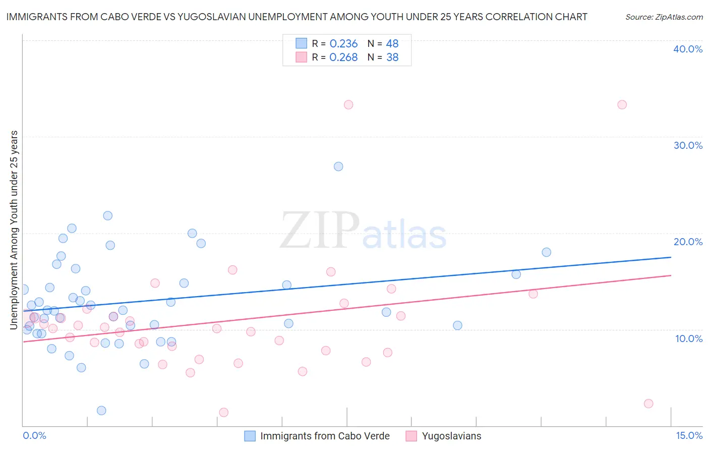 Immigrants from Cabo Verde vs Yugoslavian Unemployment Among Youth under 25 years