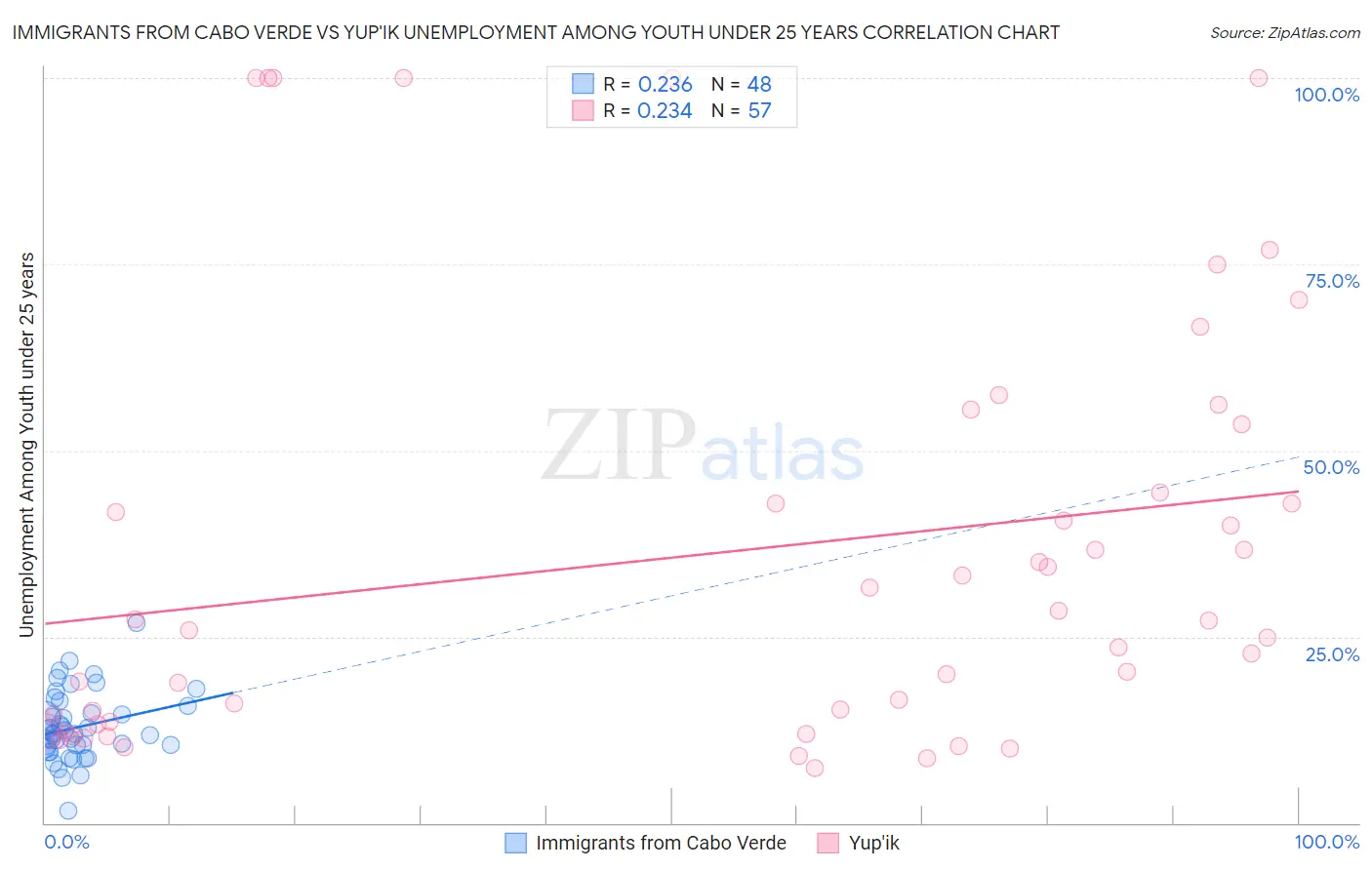 Immigrants from Cabo Verde vs Yup'ik Unemployment Among Youth under 25 years