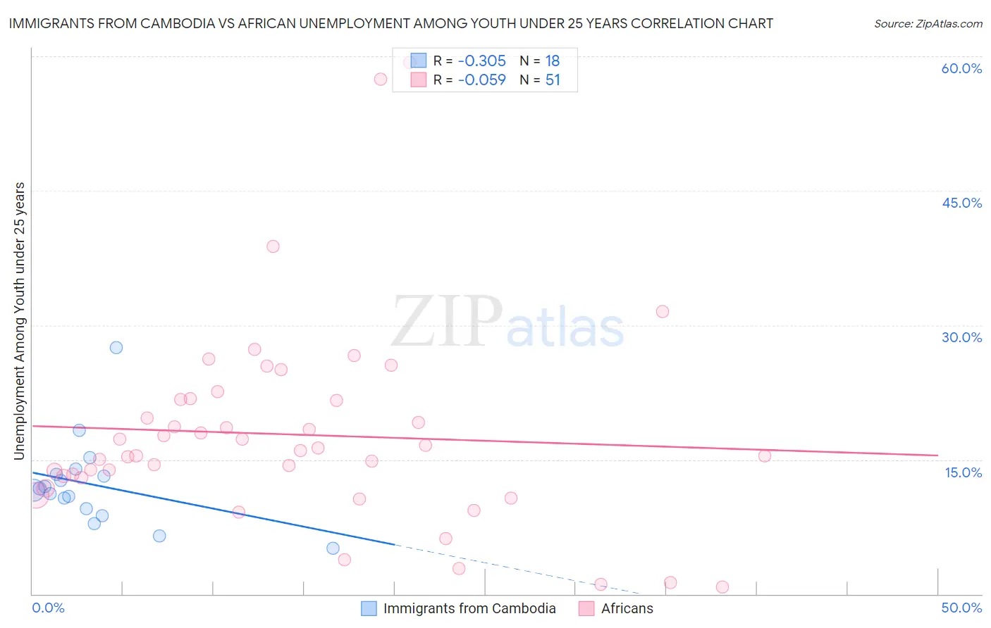 Immigrants from Cambodia vs African Unemployment Among Youth under 25 years