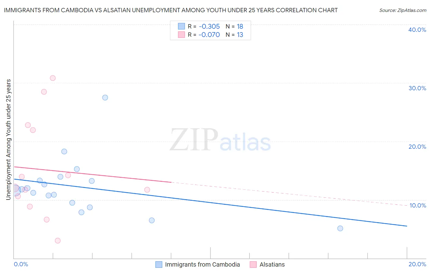 Immigrants from Cambodia vs Alsatian Unemployment Among Youth under 25 years