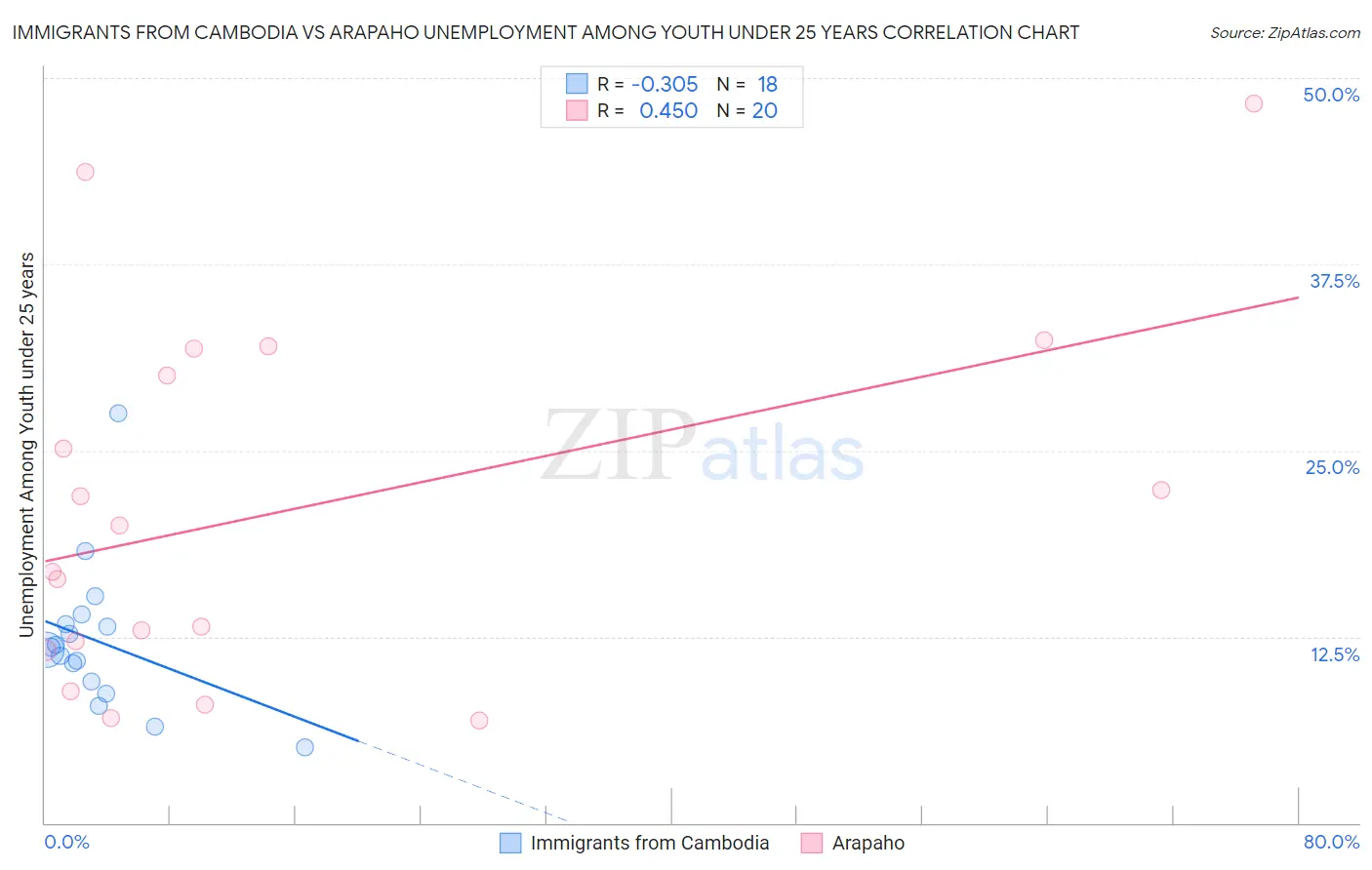 Immigrants from Cambodia vs Arapaho Unemployment Among Youth under 25 years