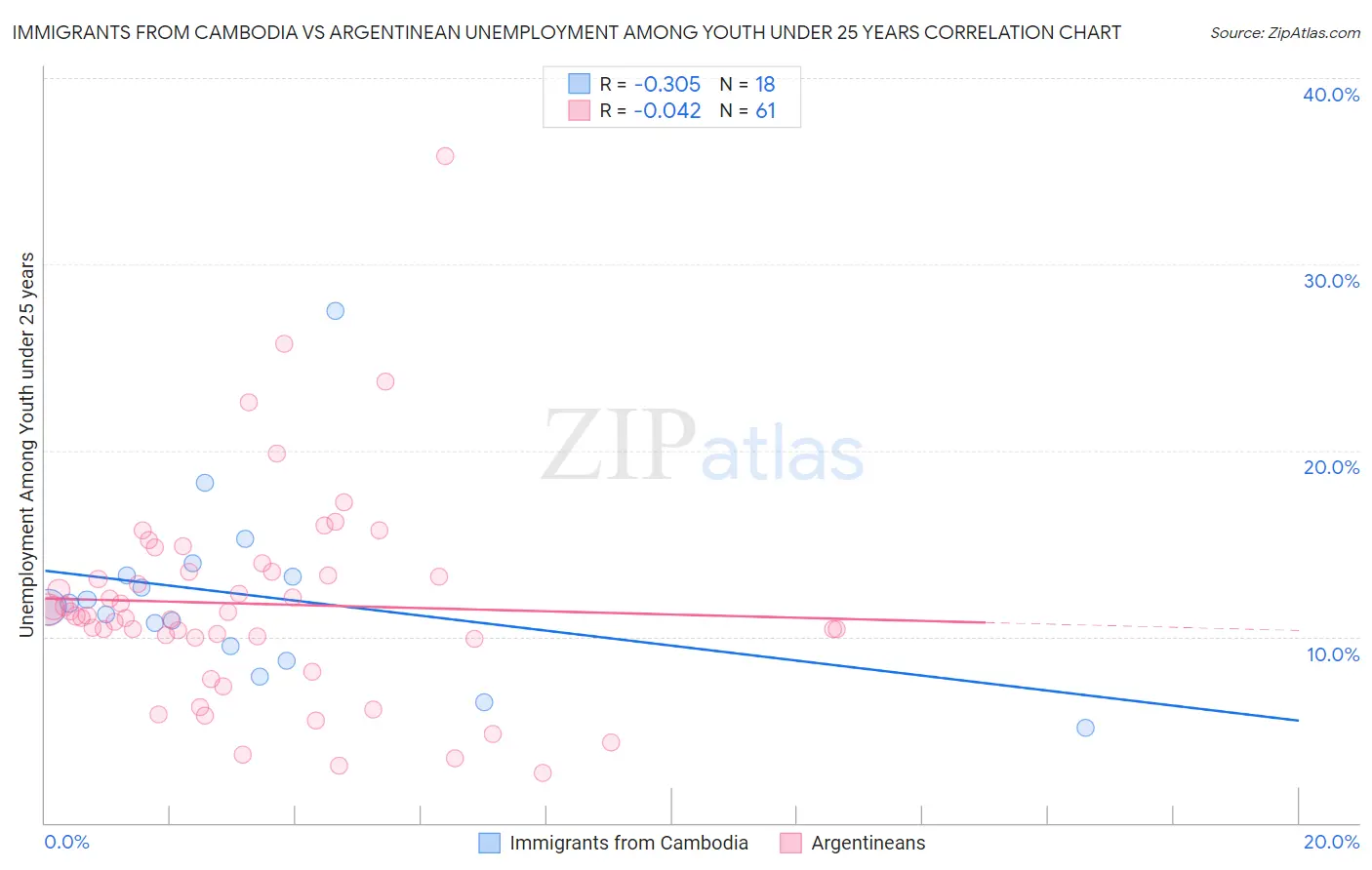 Immigrants from Cambodia vs Argentinean Unemployment Among Youth under 25 years