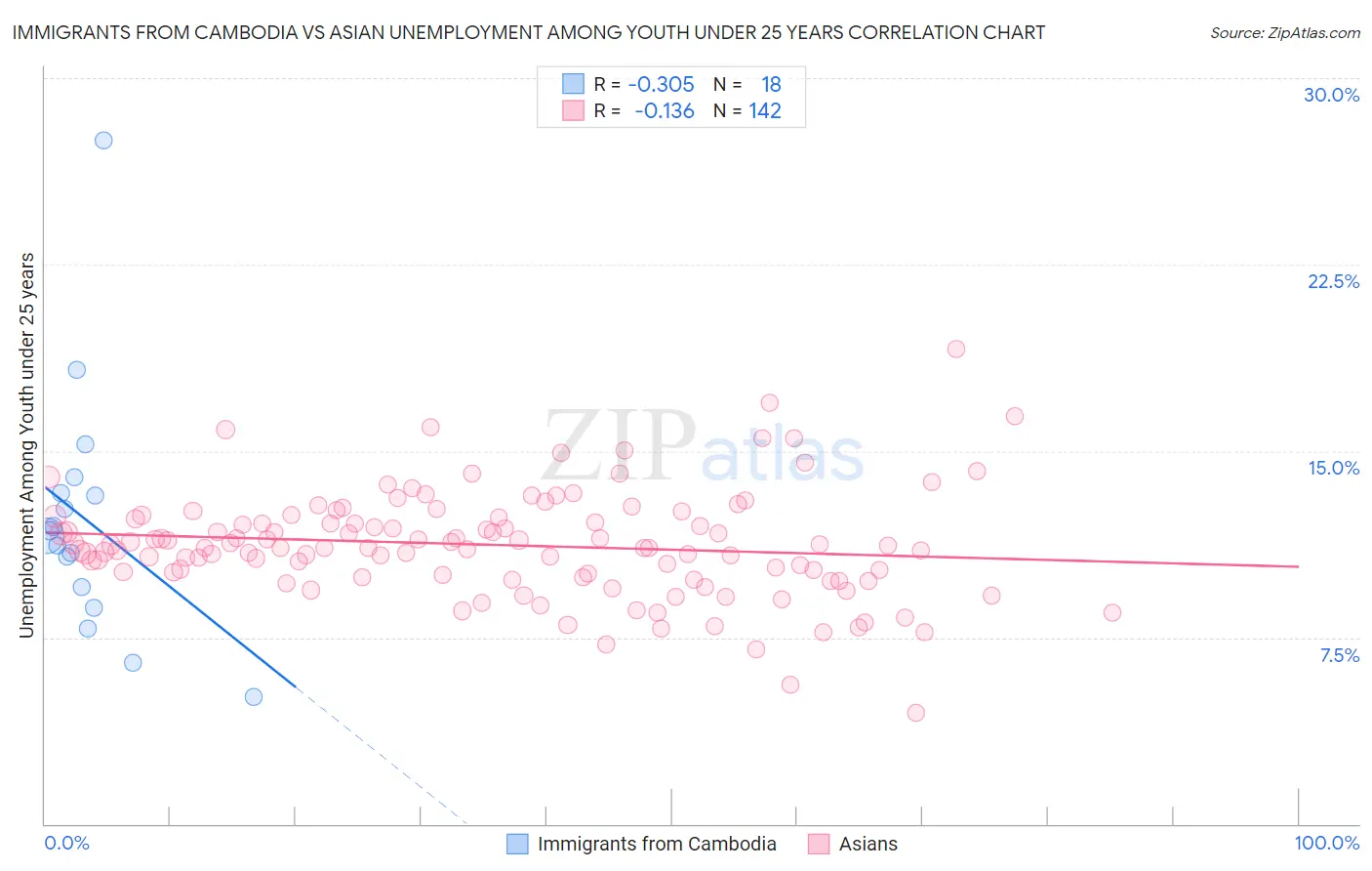 Immigrants from Cambodia vs Asian Unemployment Among Youth under 25 years