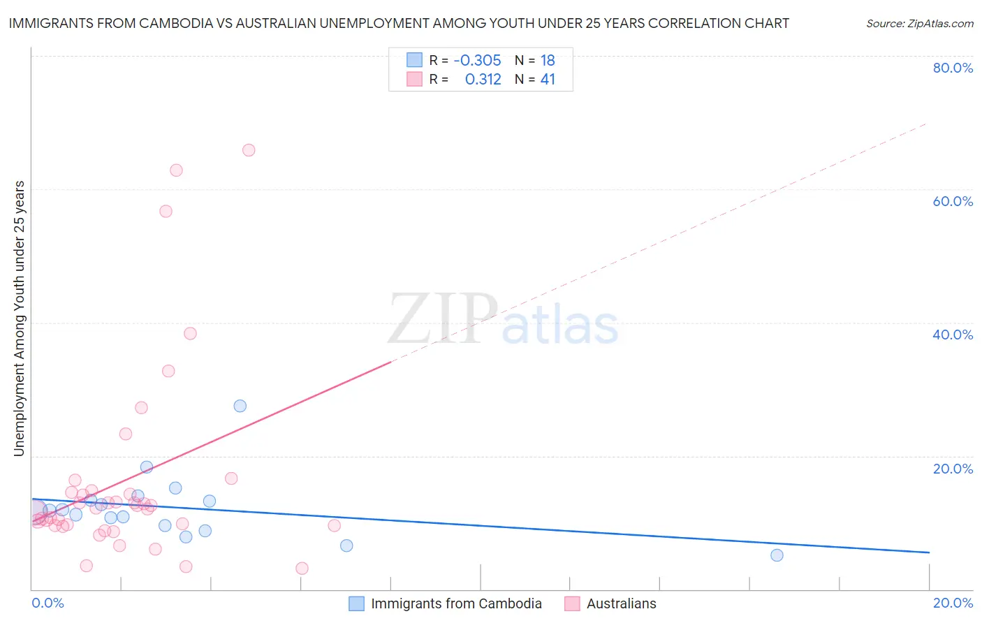 Immigrants from Cambodia vs Australian Unemployment Among Youth under 25 years