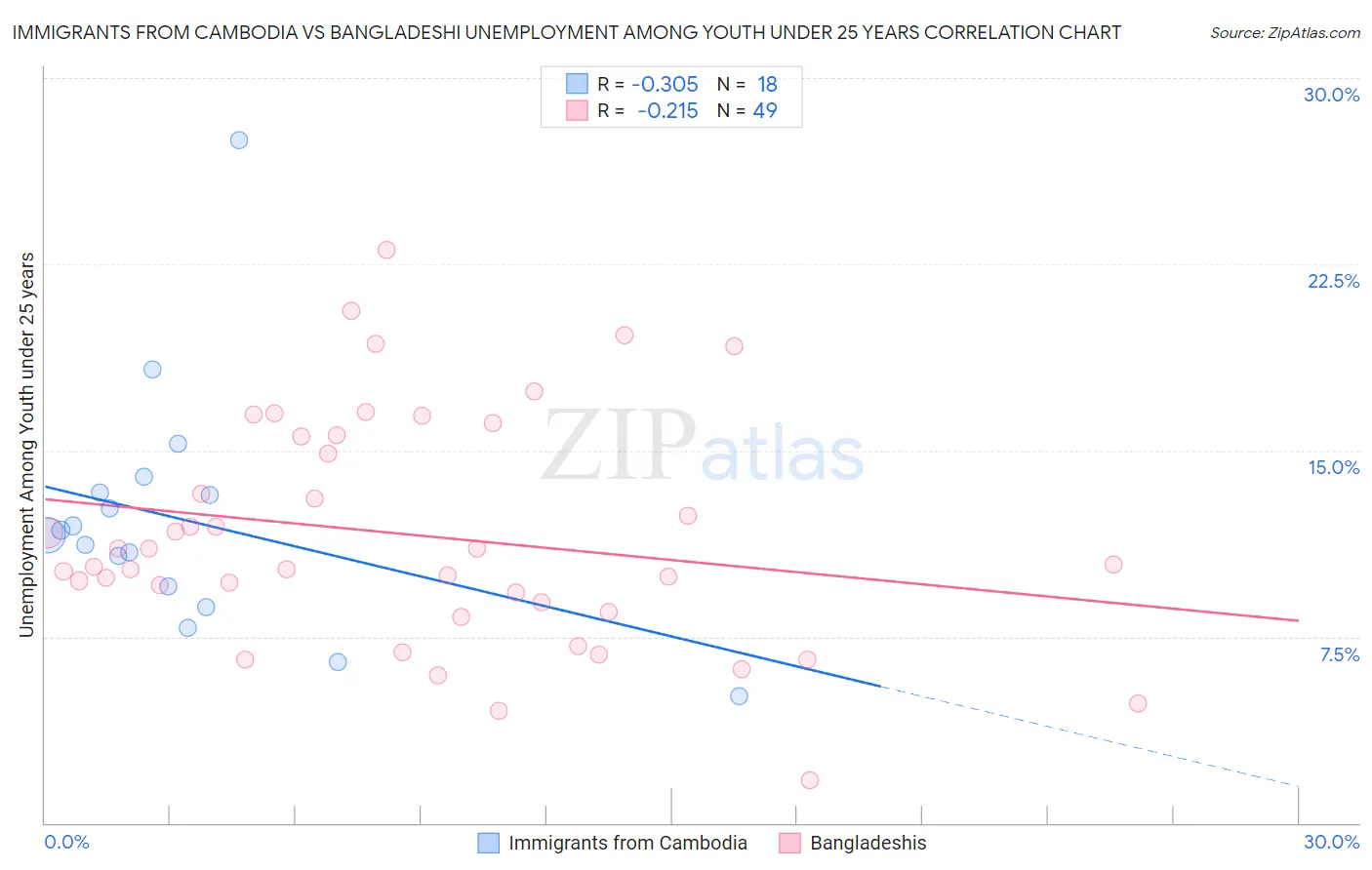 Immigrants from Cambodia vs Bangladeshi Unemployment Among Youth under 25 years