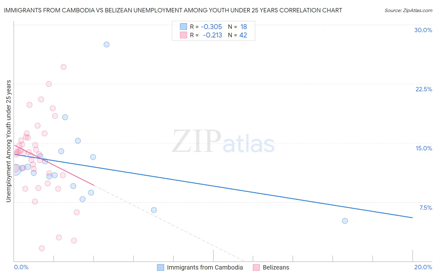 Immigrants from Cambodia vs Belizean Unemployment Among Youth under 25 years