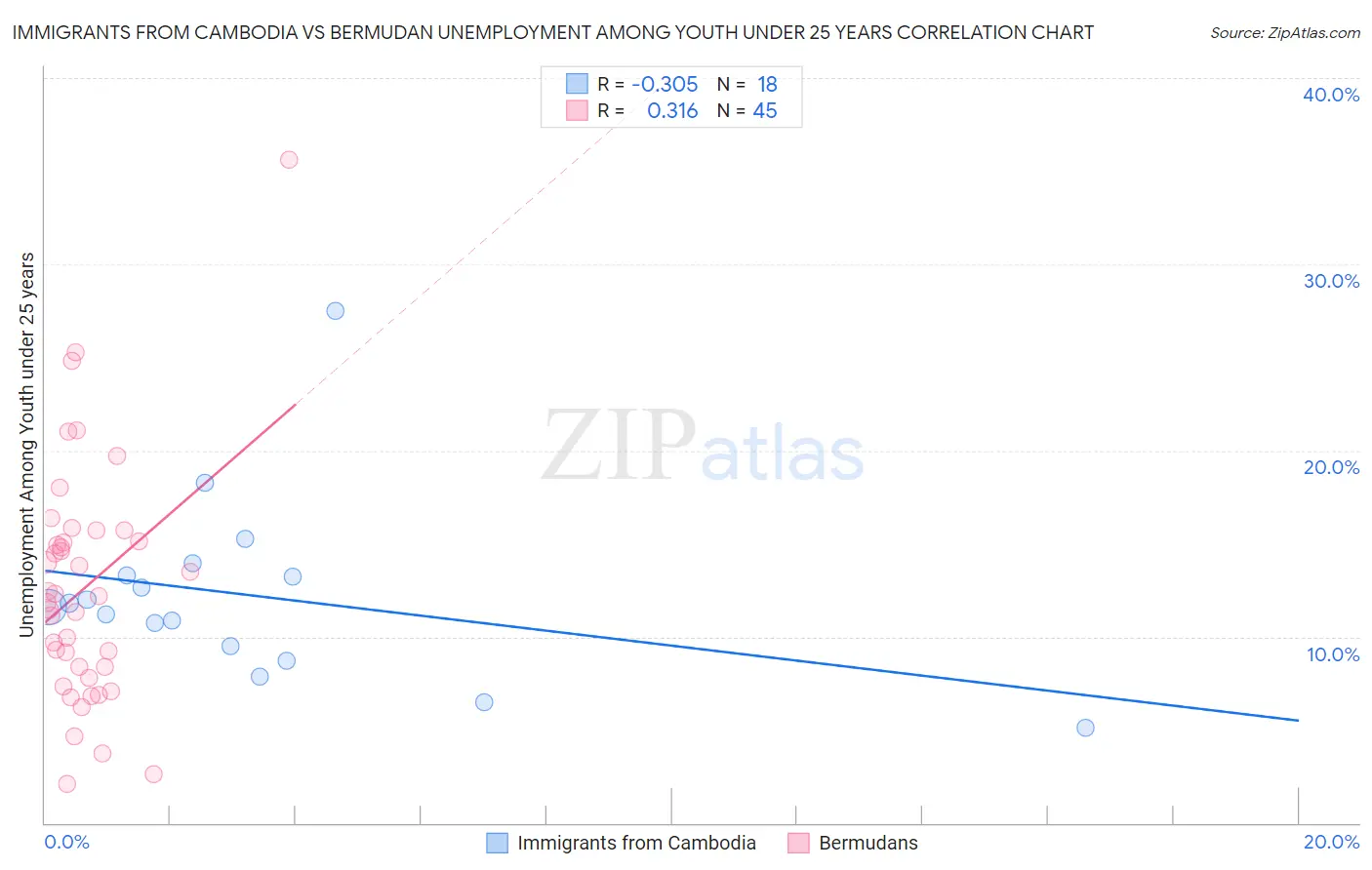 Immigrants from Cambodia vs Bermudan Unemployment Among Youth under 25 years