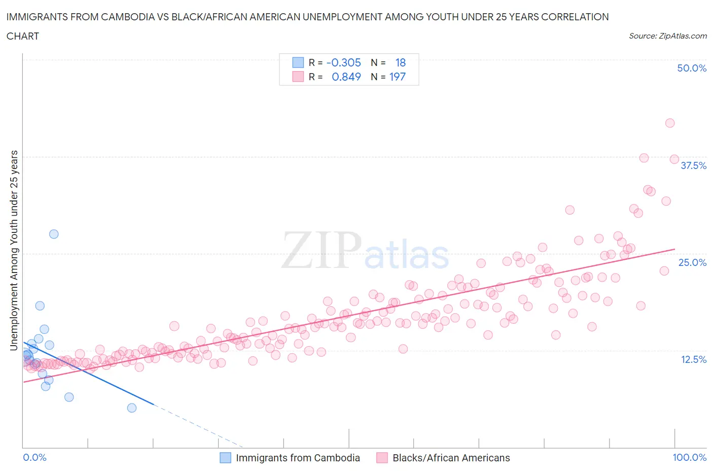 Immigrants from Cambodia vs Black/African American Unemployment Among Youth under 25 years