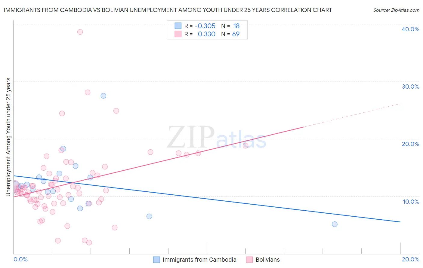 Immigrants from Cambodia vs Bolivian Unemployment Among Youth under 25 years