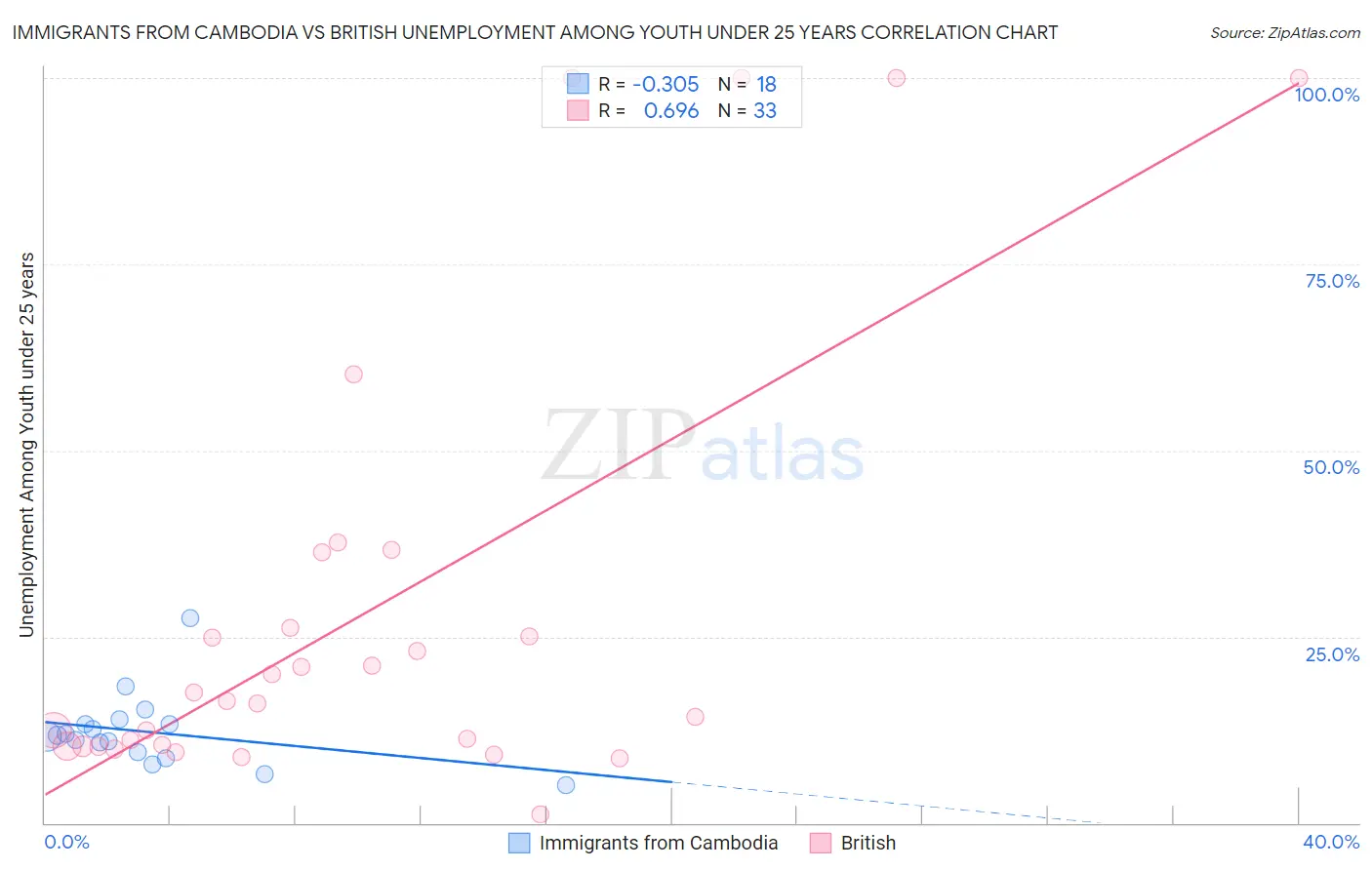 Immigrants from Cambodia vs British Unemployment Among Youth under 25 years