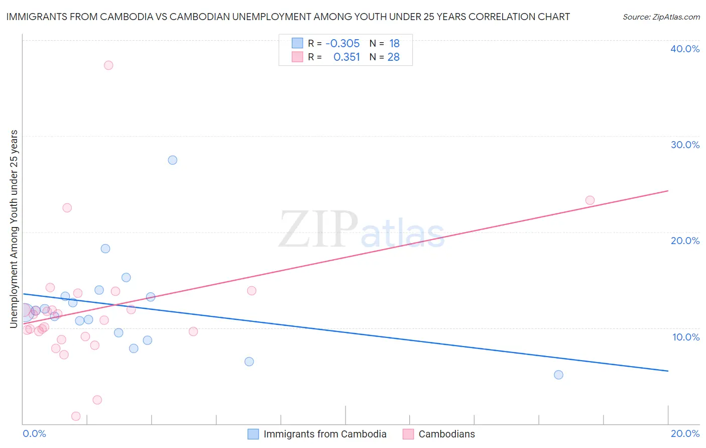 Immigrants from Cambodia vs Cambodian Unemployment Among Youth under 25 years