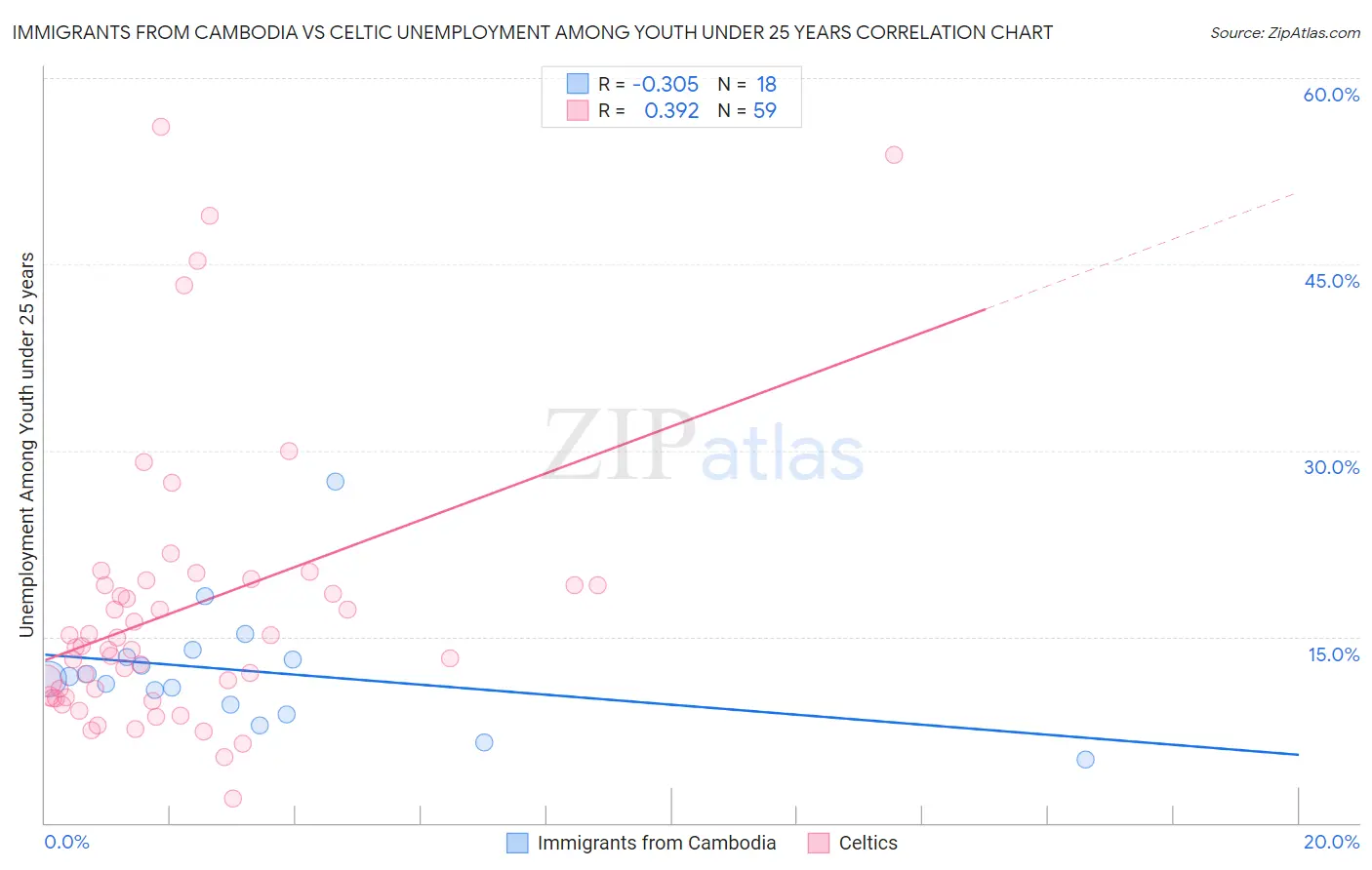 Immigrants from Cambodia vs Celtic Unemployment Among Youth under 25 years