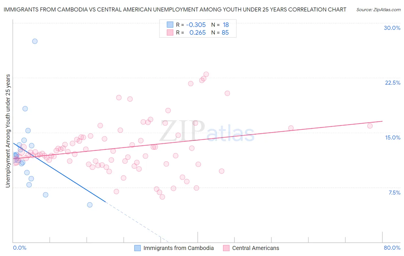 Immigrants from Cambodia vs Central American Unemployment Among Youth under 25 years