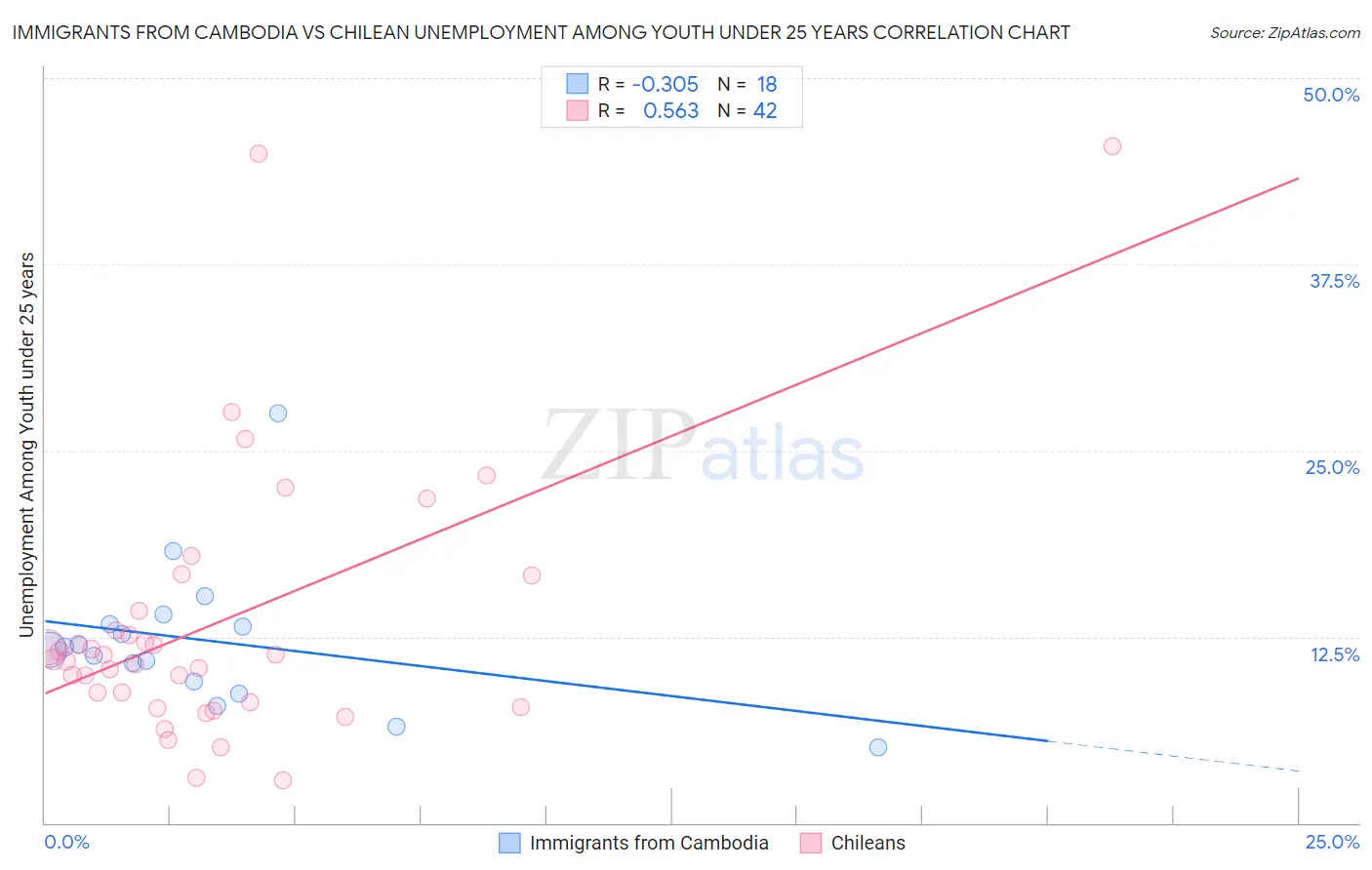 Immigrants from Cambodia vs Chilean Unemployment Among Youth under 25 years