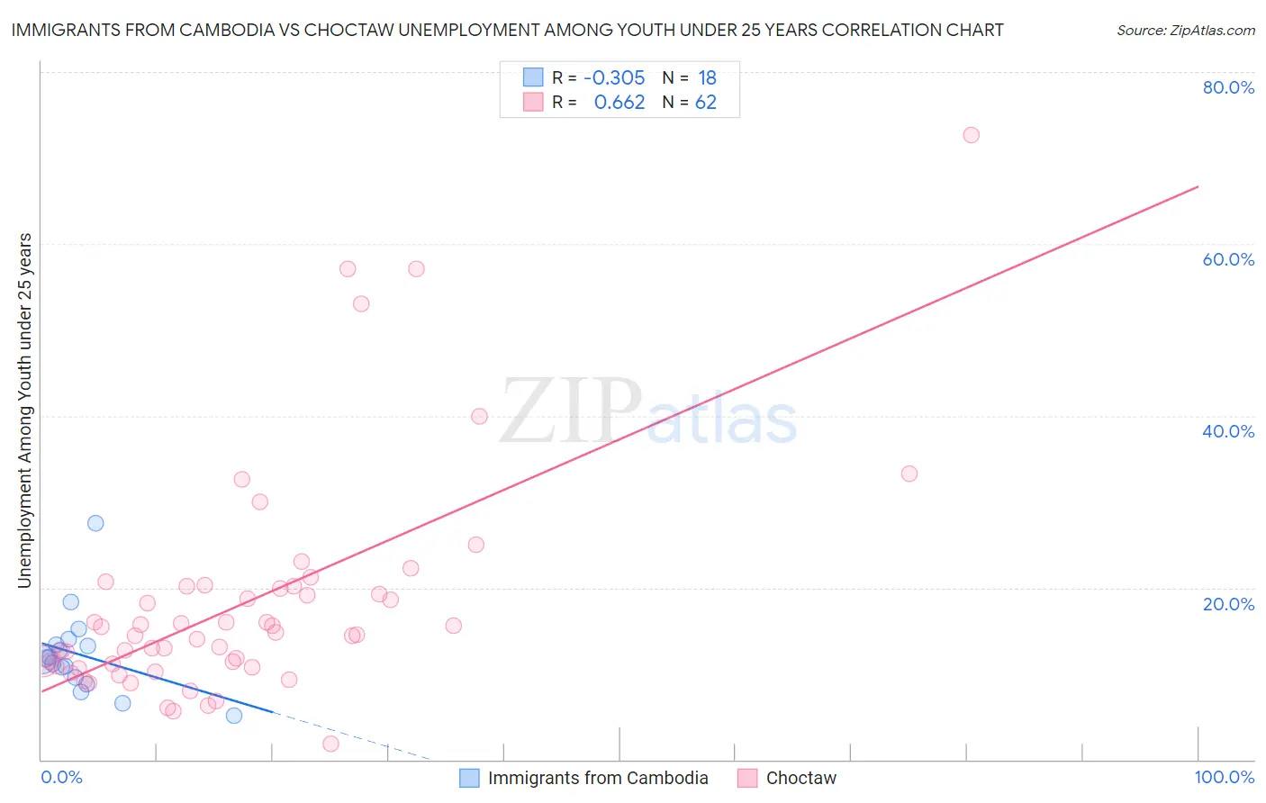 Immigrants from Cambodia vs Choctaw Unemployment Among Youth under 25 years