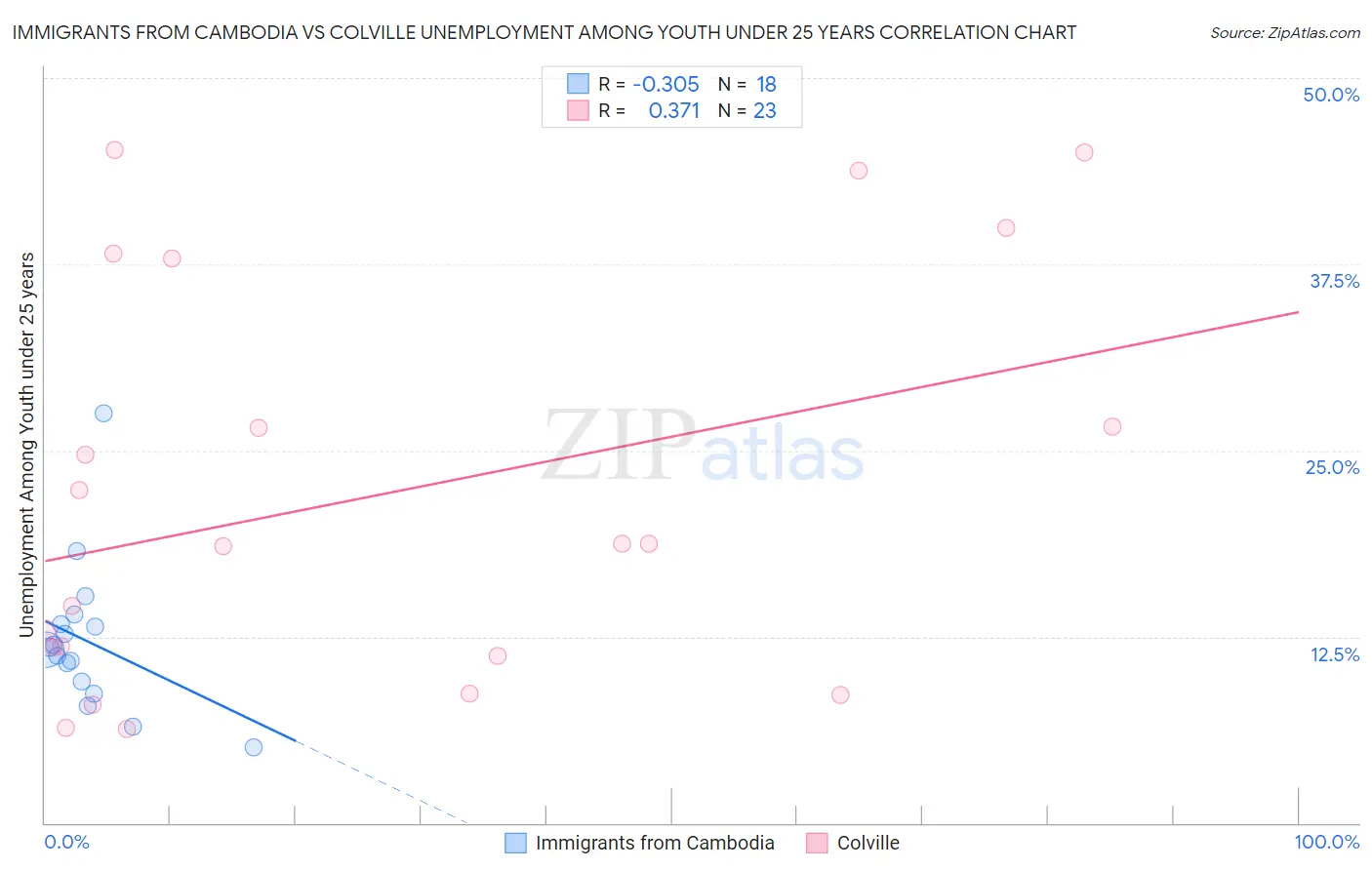 Immigrants from Cambodia vs Colville Unemployment Among Youth under 25 years
