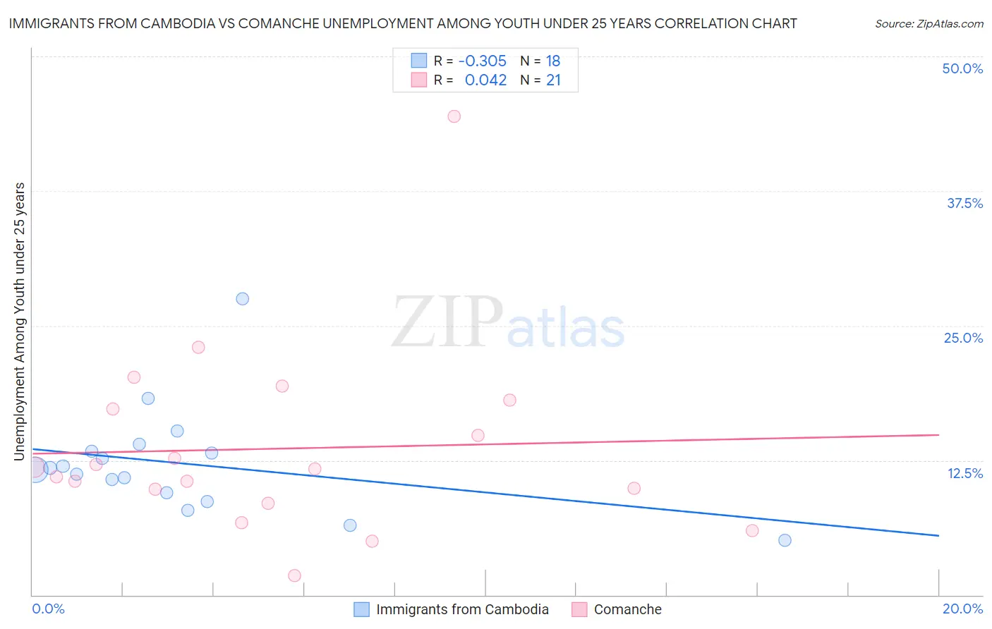 Immigrants from Cambodia vs Comanche Unemployment Among Youth under 25 years