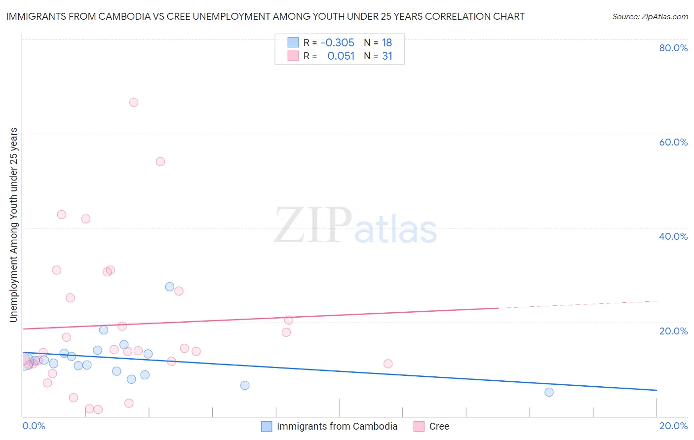 Immigrants from Cambodia vs Cree Unemployment Among Youth under 25 years