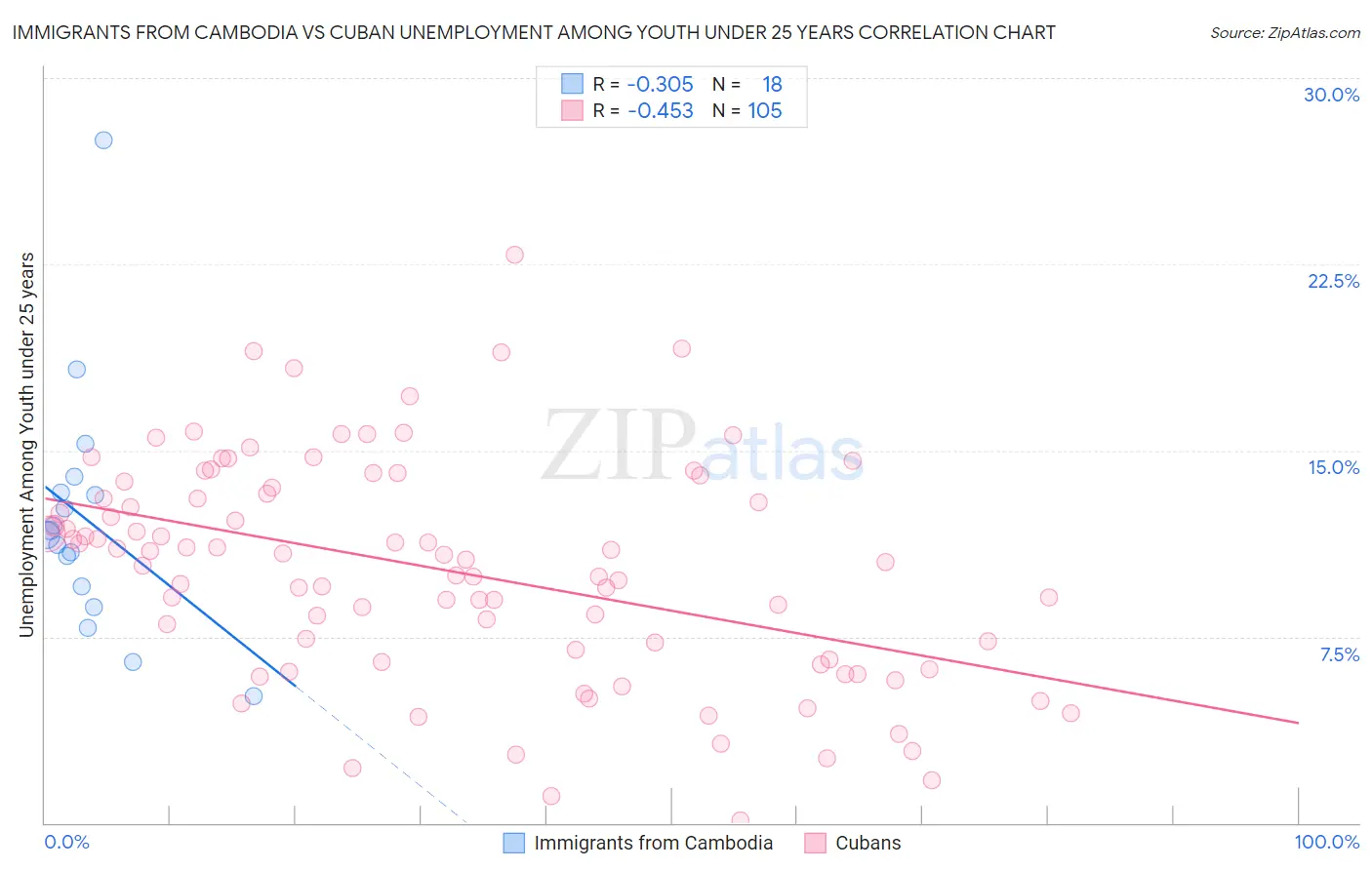 Immigrants from Cambodia vs Cuban Unemployment Among Youth under 25 years