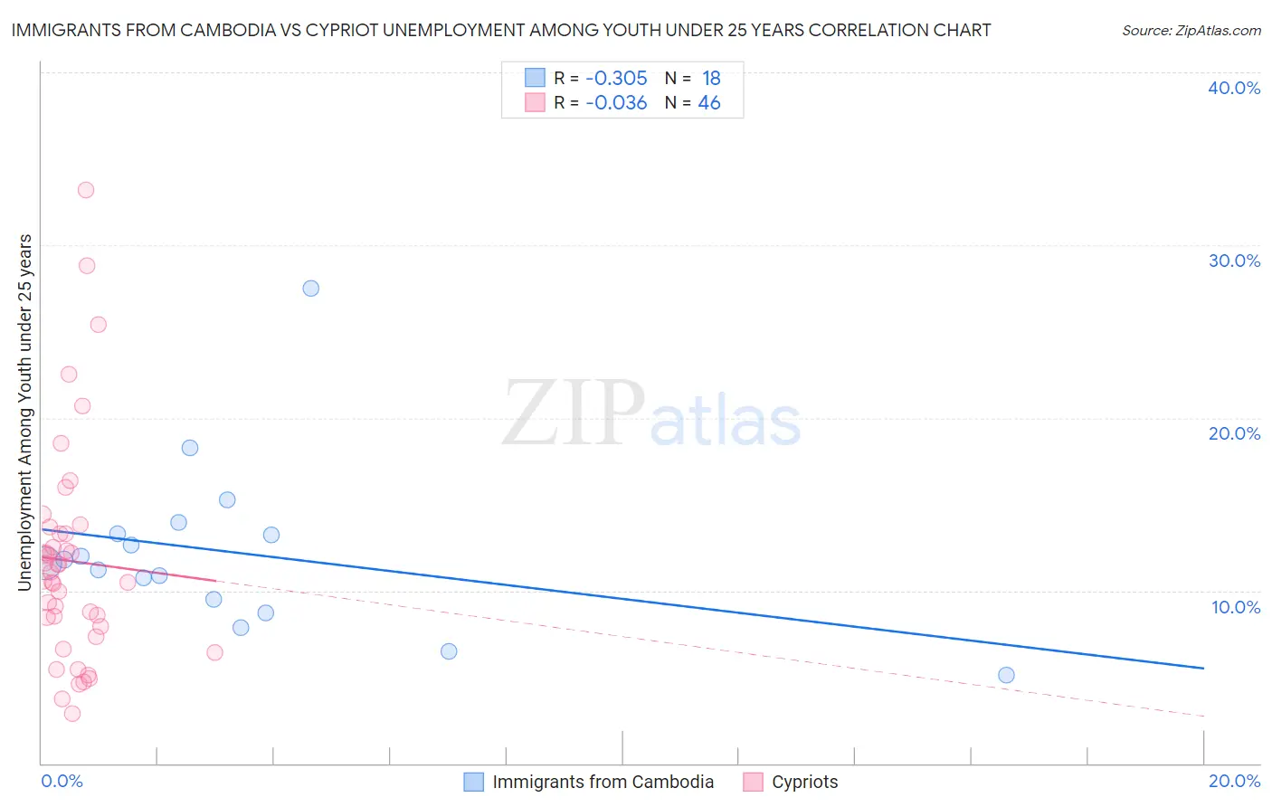 Immigrants from Cambodia vs Cypriot Unemployment Among Youth under 25 years