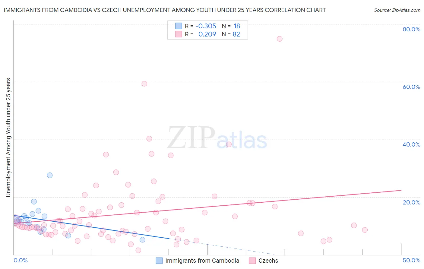 Immigrants from Cambodia vs Czech Unemployment Among Youth under 25 years