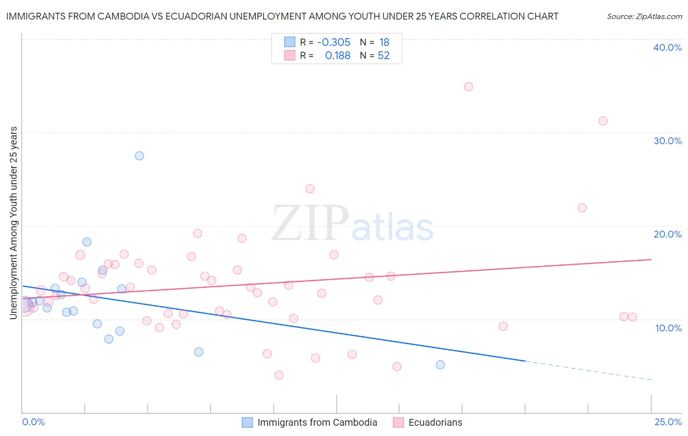 Immigrants from Cambodia vs Ecuadorian Unemployment Among Youth under 25 years