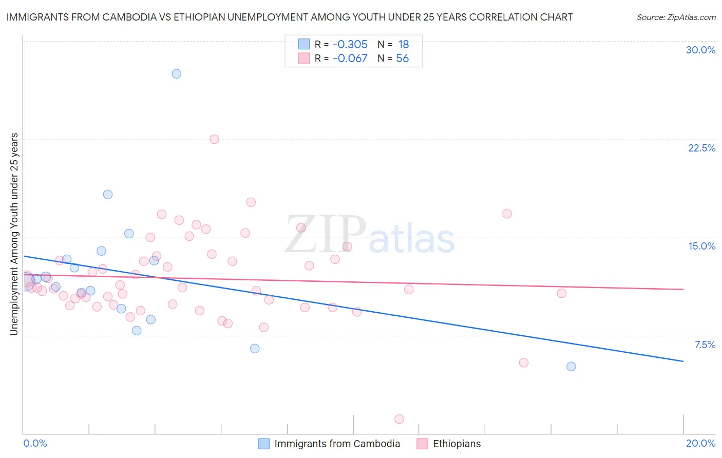 Immigrants from Cambodia vs Ethiopian Unemployment Among Youth under 25 years