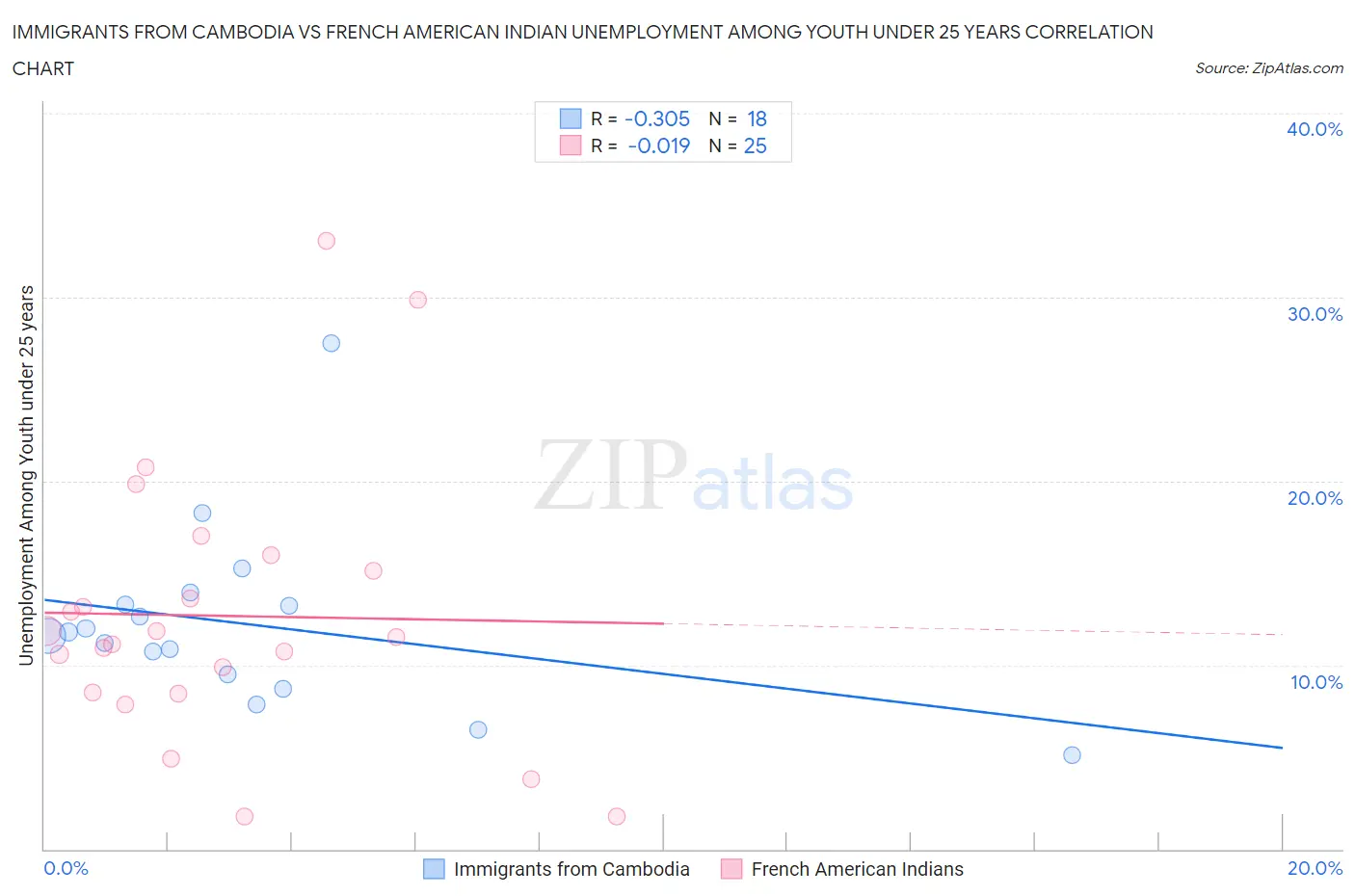 Immigrants from Cambodia vs French American Indian Unemployment Among Youth under 25 years
