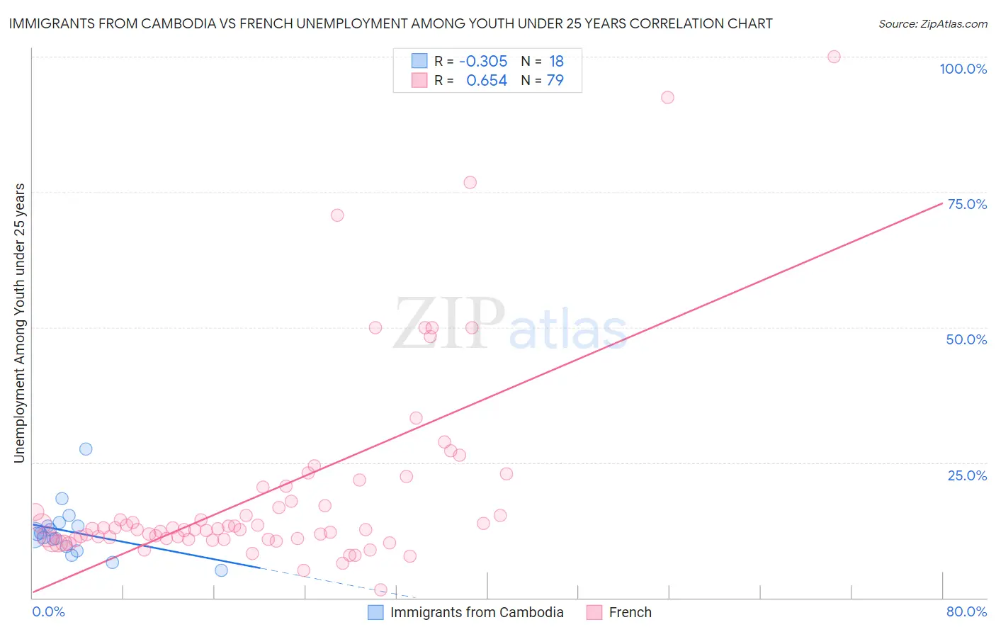Immigrants from Cambodia vs French Unemployment Among Youth under 25 years