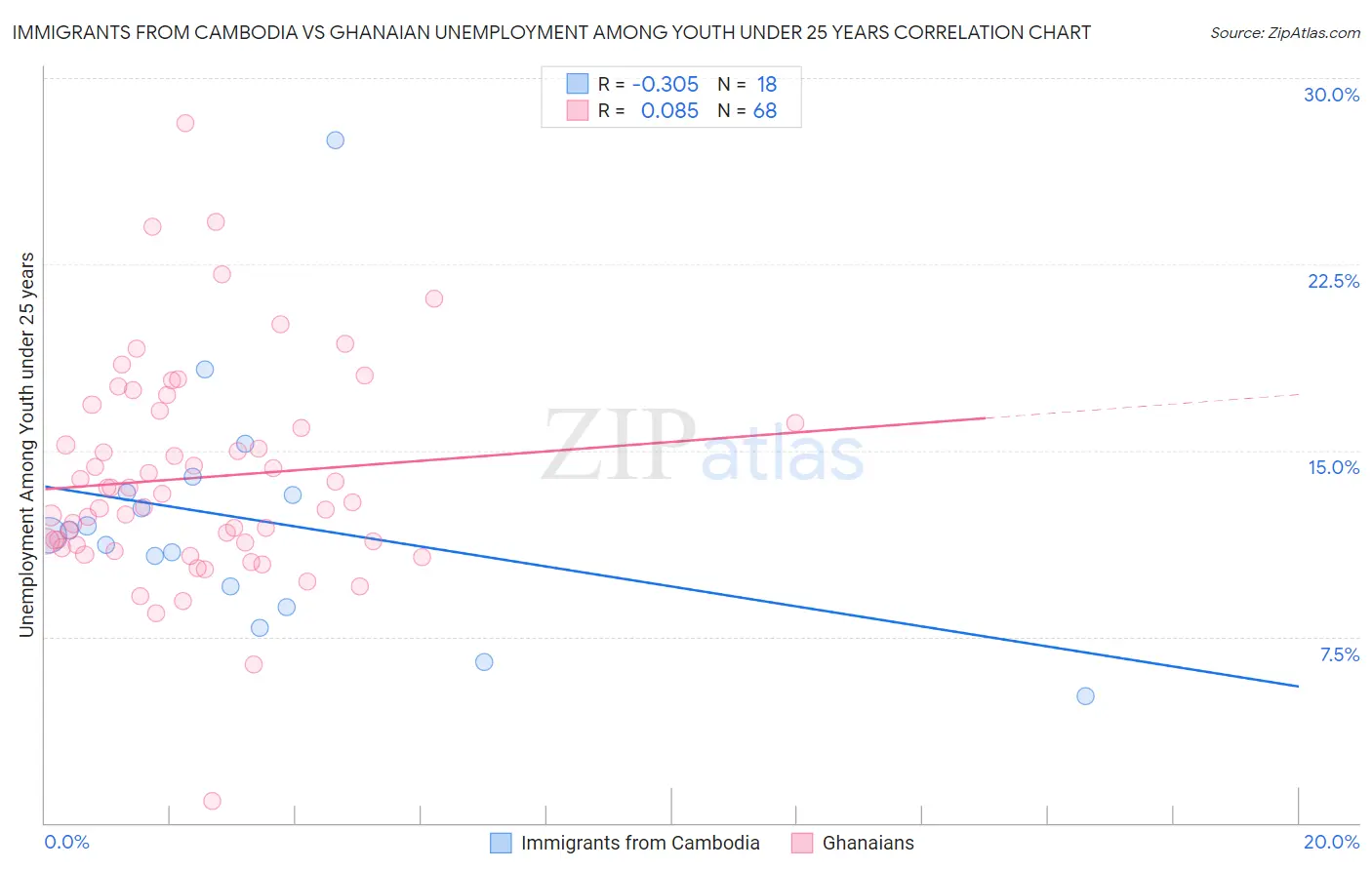 Immigrants from Cambodia vs Ghanaian Unemployment Among Youth under 25 years