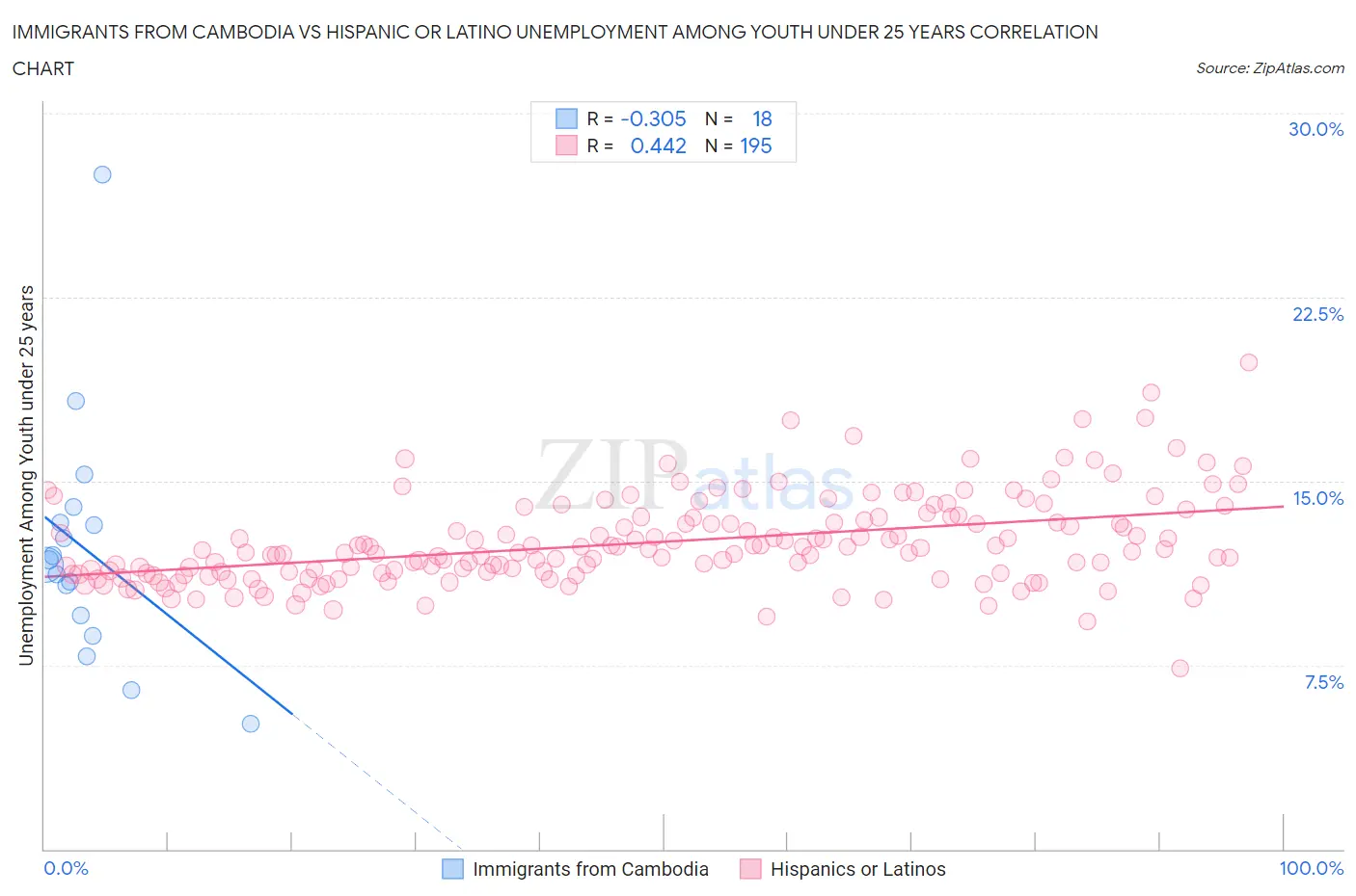 Immigrants from Cambodia vs Hispanic or Latino Unemployment Among Youth under 25 years