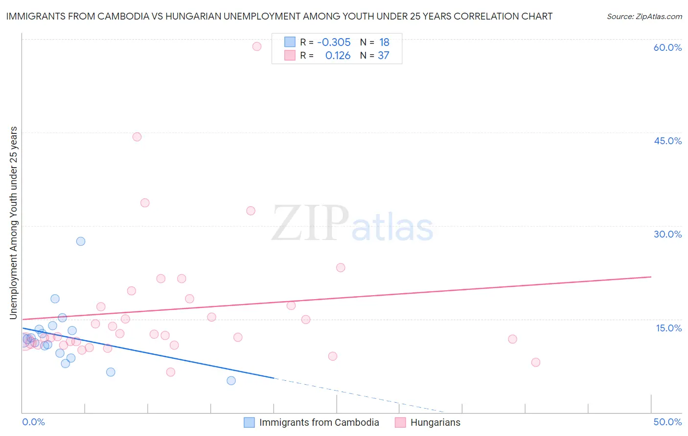 Immigrants from Cambodia vs Hungarian Unemployment Among Youth under 25 years