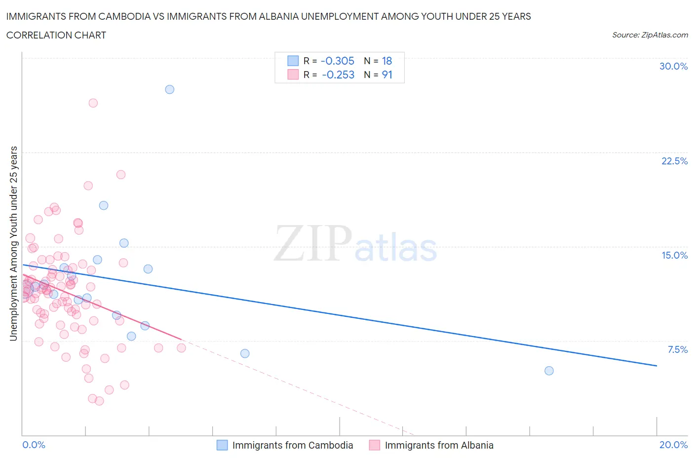 Immigrants from Cambodia vs Immigrants from Albania Unemployment Among Youth under 25 years