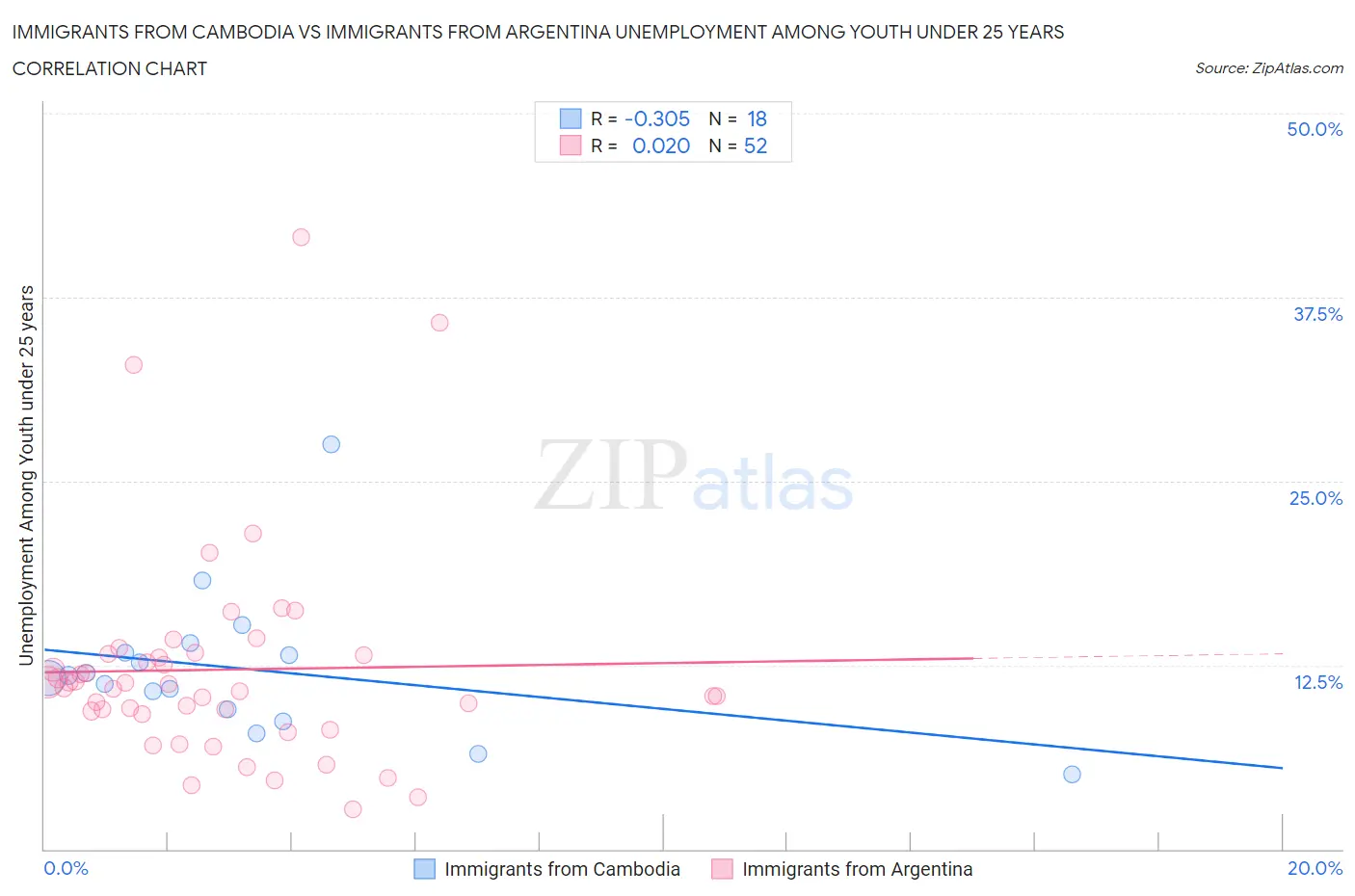 Immigrants from Cambodia vs Immigrants from Argentina Unemployment Among Youth under 25 years