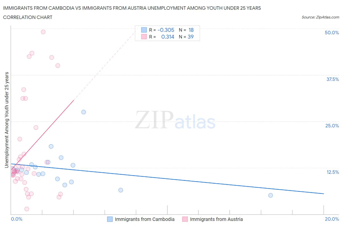 Immigrants from Cambodia vs Immigrants from Austria Unemployment Among Youth under 25 years