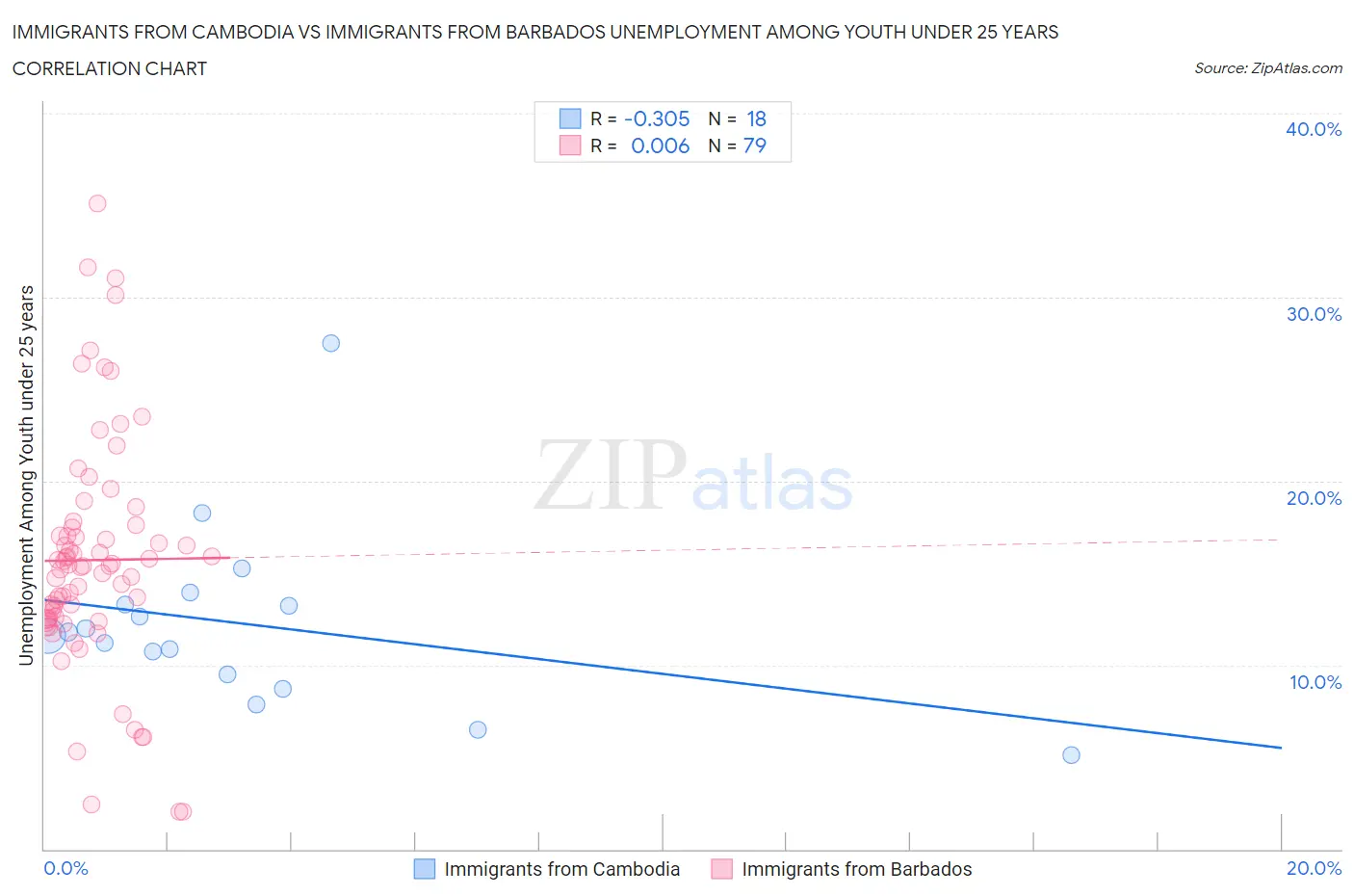 Immigrants from Cambodia vs Immigrants from Barbados Unemployment Among Youth under 25 years