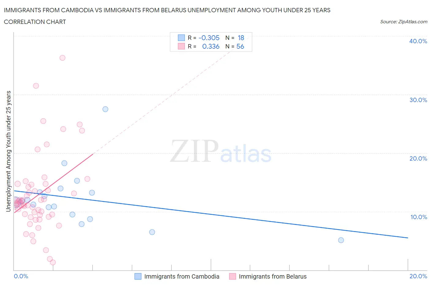 Immigrants from Cambodia vs Immigrants from Belarus Unemployment Among Youth under 25 years