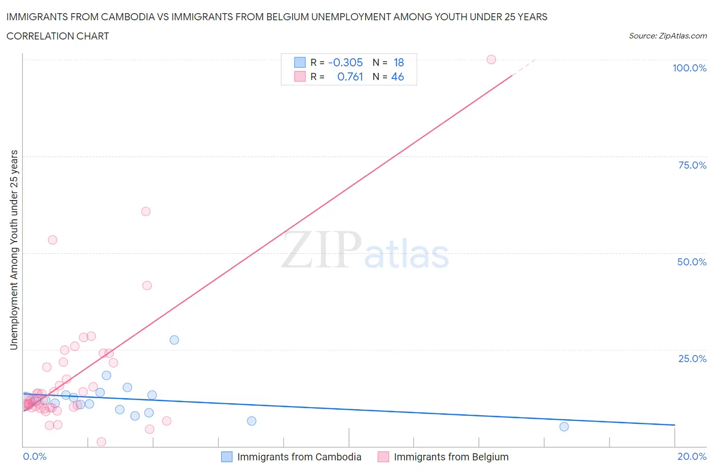 Immigrants from Cambodia vs Immigrants from Belgium Unemployment Among Youth under 25 years