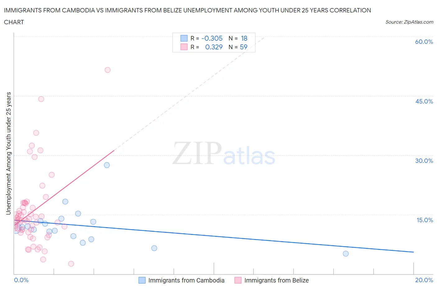 Immigrants from Cambodia vs Immigrants from Belize Unemployment Among Youth under 25 years
